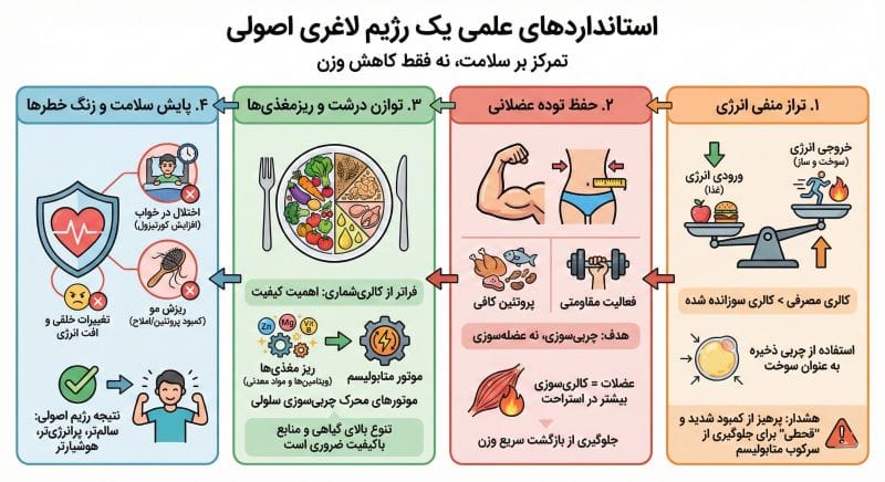 استانداردهای علمی یک رژیم لاغری