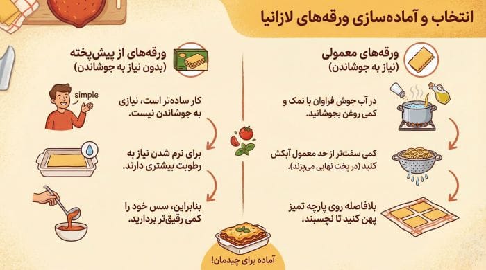 اینفوگرافیک انواع لازانیا