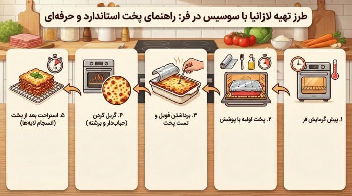 اینفوگرافیک مراحل پخت لازانیا در فر