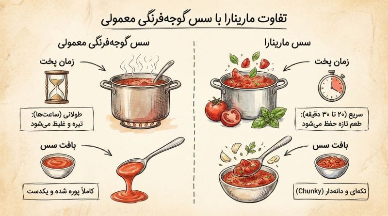 تفاوت مارینارا با سس گوجه فرنگی