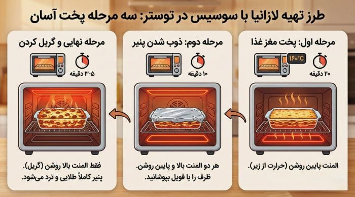 اینفوگرافیک طرز تهیه لازانیا با سوسیس در توستر