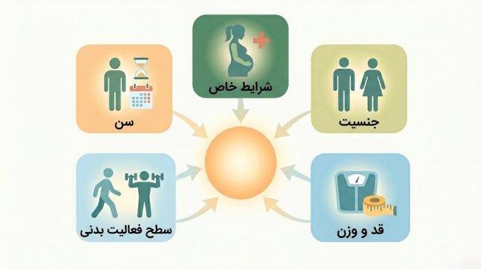اینفوگرافیک فاکتورهایی که مشخص می‌کنند برای کاهش وزن چند کالری بخوریم