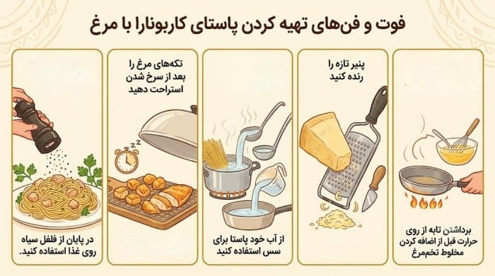 اینفوگرافیک فوت و فن‌های تهیه کردن پاستای کاربونارا با مرغ