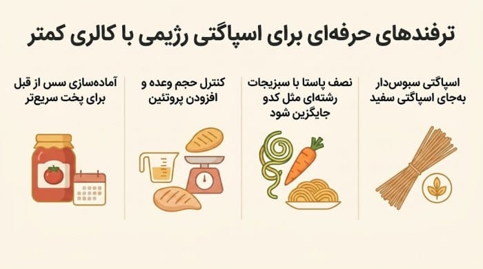 اینفوگرافیک ترفندهای حرفه‌ای برای پخت اسپاگتی رژیمی با کالری کمتر