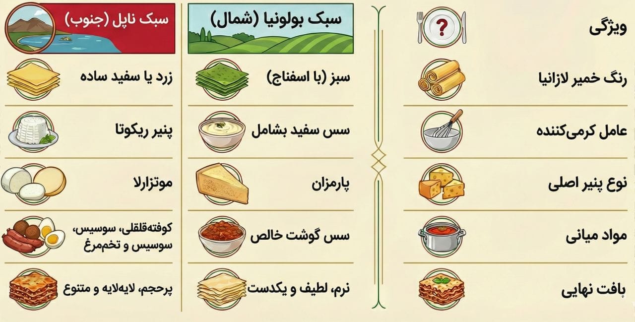 راهنمای تشخیص نوع لازانیا بر حسب دستور طبخ شمال و جنوب ایتالیا