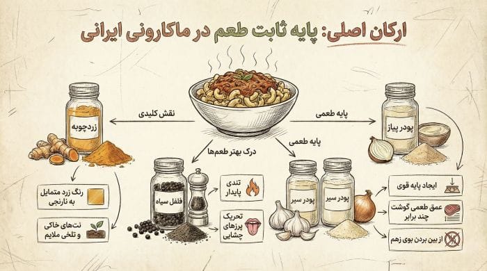 ادویه های اصلی ماکارونی ایرانی