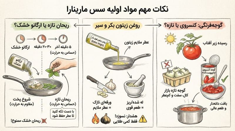 اینفوگرافیک مواد اولیه سس مارینارا