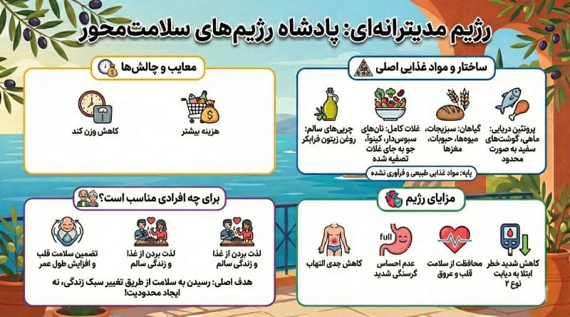 رژیم لاغری مدیترانه ای در یک نگاه