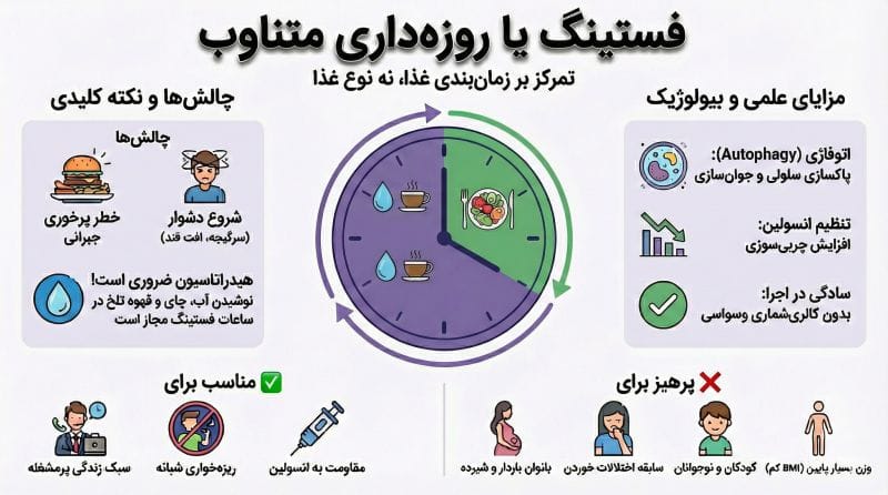 انیفوگرافیک رژیم لاغری فستینگ در یک نگاه
