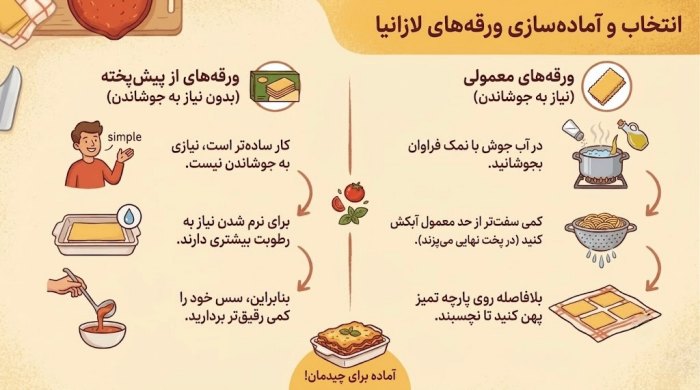 اینفوگرافیک انواع لازانیا
