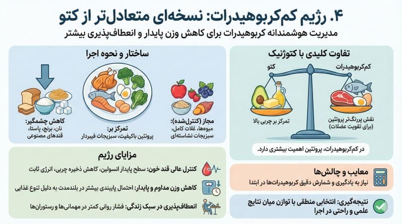 اینفوگرافیک رژیم لاغری کم کربوهیدرات در یک نگاه