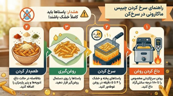 اینفوگرافیک از مراحل تهیه چیپس پاستا در سرخ کن