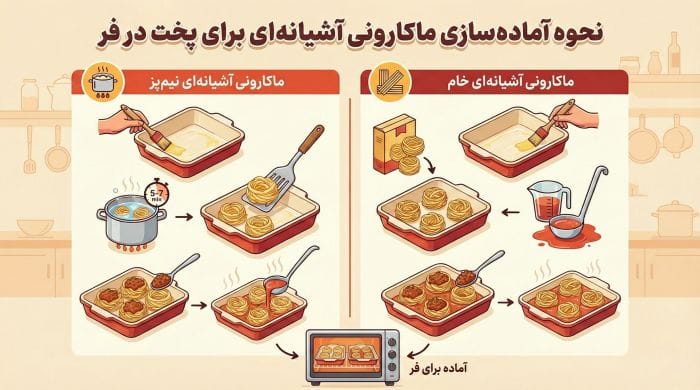 اینفوگرافیک روش های چیدن ماکارونی آشیانه ای در ظرف برای پخت در فر